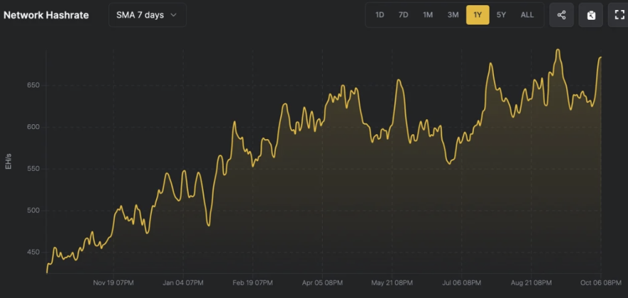 Hashrate Bitcoin Chạm Mức Cao Hàng Đầu Trước Khi Độ Khó Điều Chỉnh Tăng