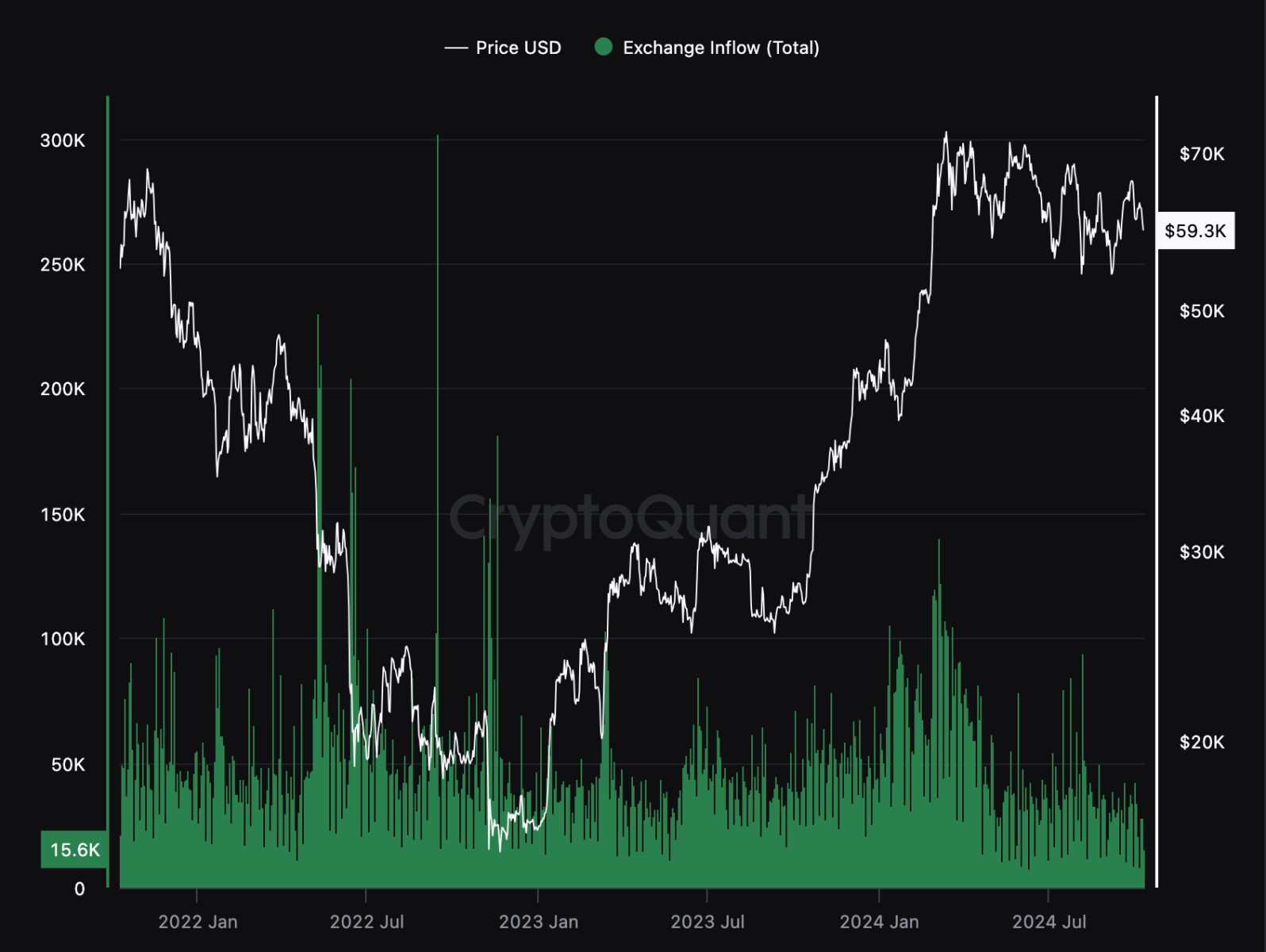 CryptoQuant: 63.000 BTC đã đổ vào sàn giao dịch trong 72 giờ gần đây