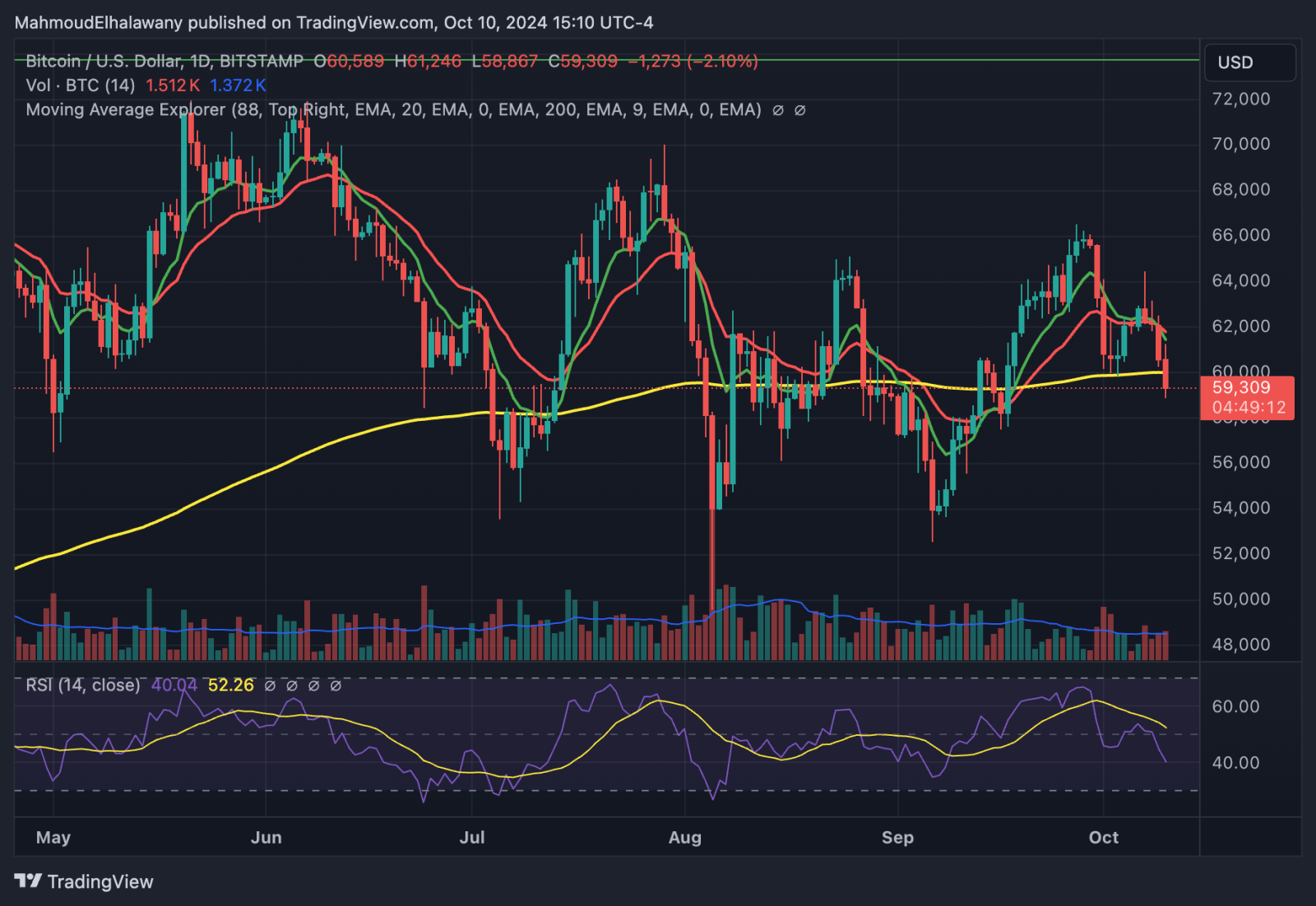 CryptoQuant: 63.000 BTC đã đổ vào sàn giao dịch trong 72 giờ gần đây
