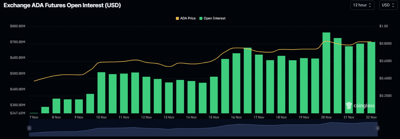 Cardano (ADA) tháng 11/2024: Xu hướng giá và dự đoán