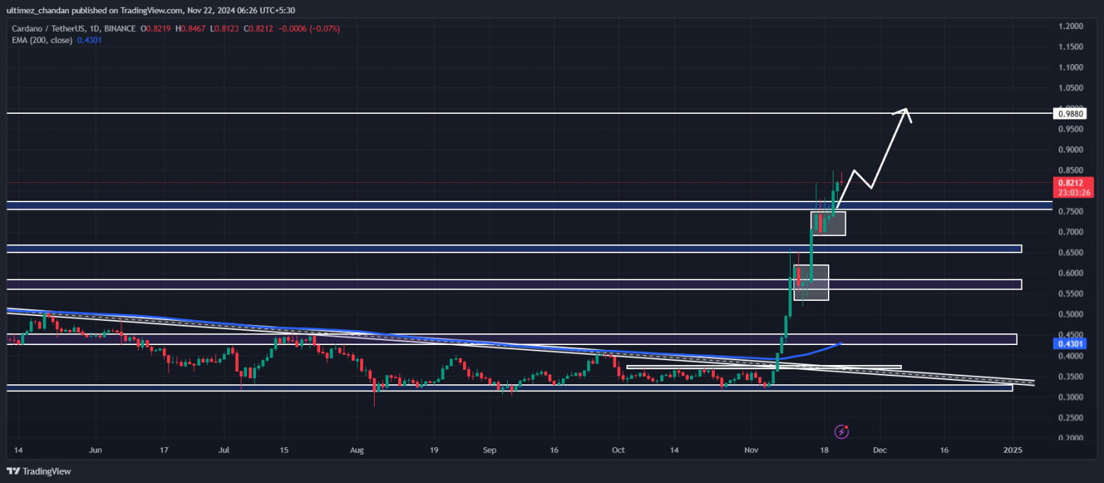 Cardano (ADA) tháng 11/2024: Xu hướng giá và dự đoán