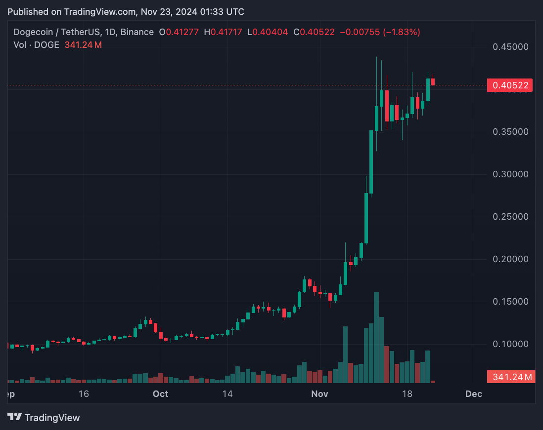 Giá DOGE Tăng 6% Trước Những Lý Thuyết Mới Liên Quan Đến X Payments Của Elon Musk