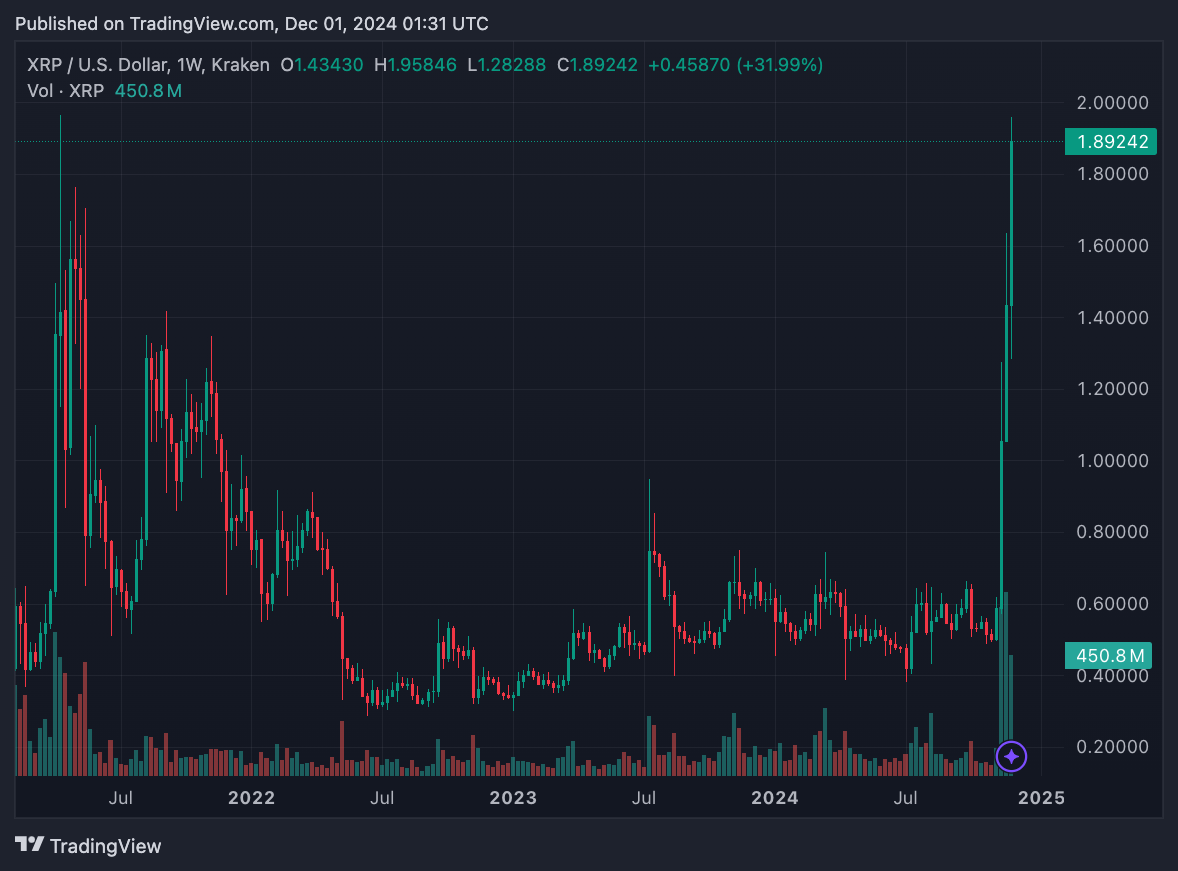 Giá XRP lập kỷ lục 7 năm, ghi nhận mức tăng ấn tượng 274% tháng qua