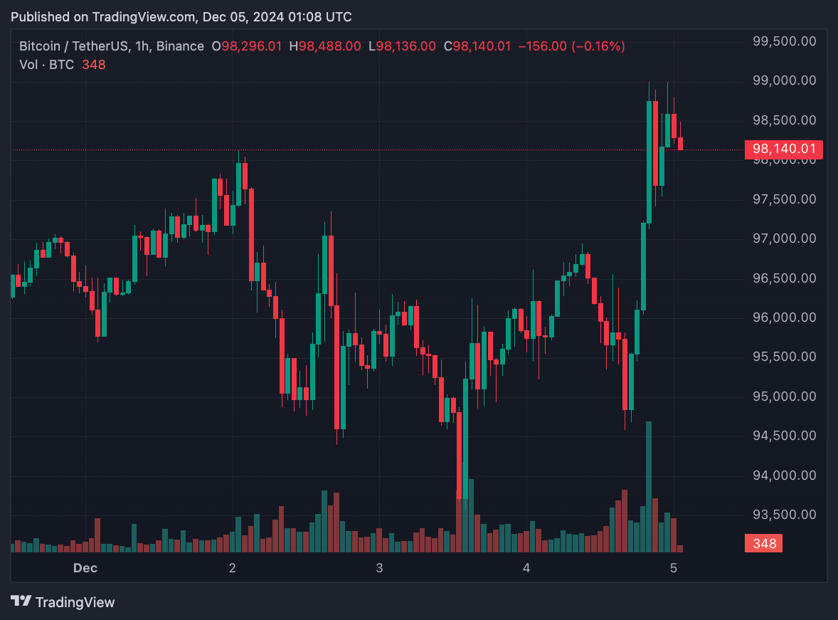 Bitcoin đạt hơn 98.000 USD sau khi Chủ tịch Fed gọi Bitcoin là \