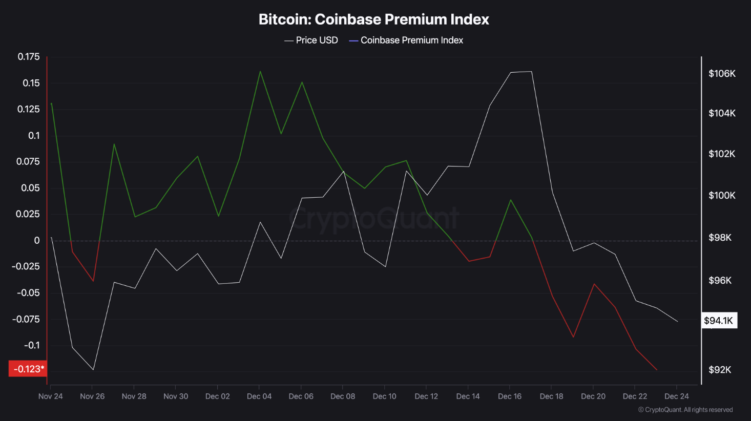 Bitcoin giảm giá, cơ hội vàng cho nhà đầu tư