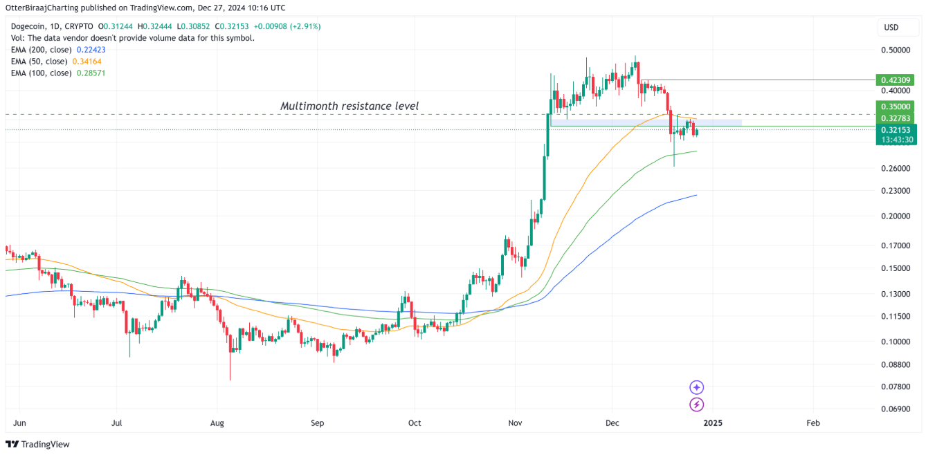 Phân tích fractal lịch sử: Mục tiêu giá Dogecoin cho năm 2025