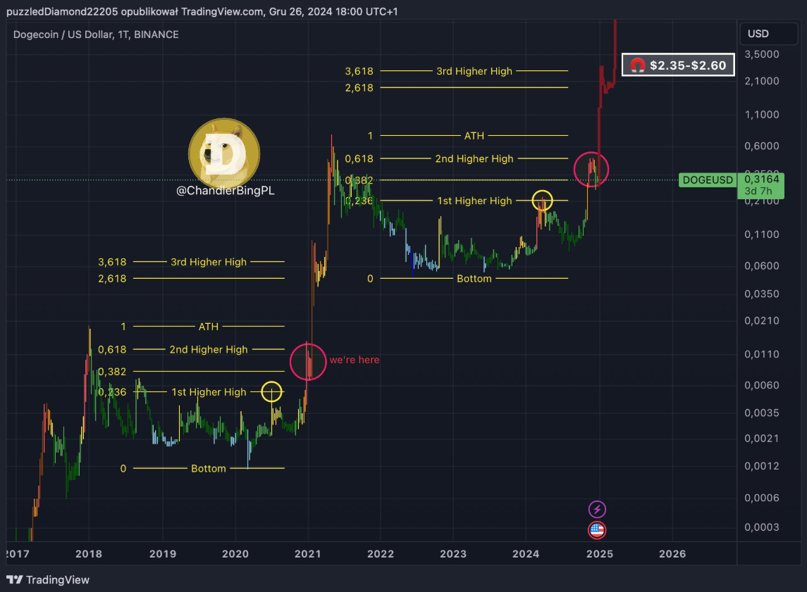 Phân tích fractal lịch sử: Mục tiêu giá Dogecoin cho năm 2025