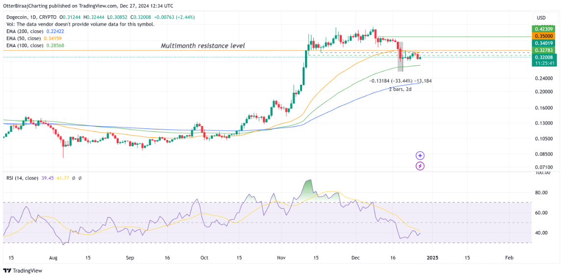 Phân tích fractal lịch sử: Mục tiêu giá Dogecoin cho năm 2025