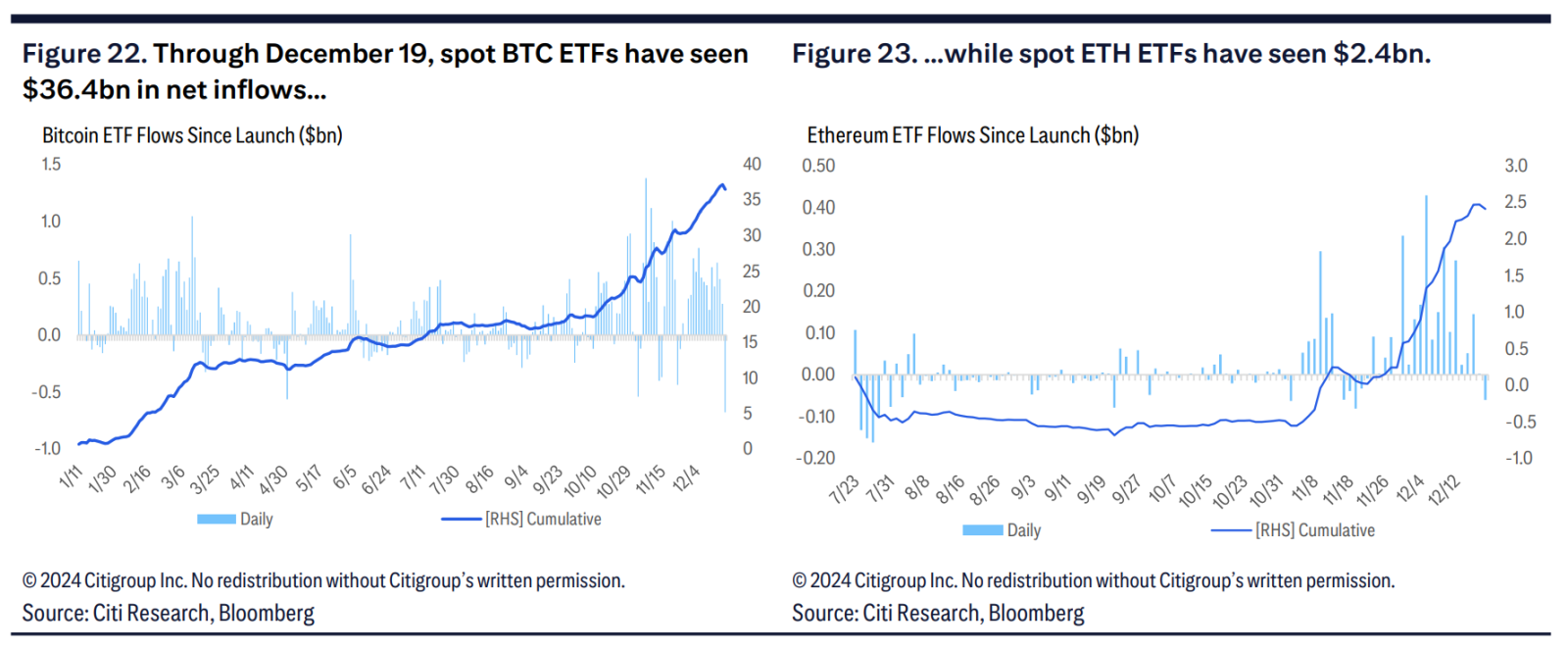 Citi dự báo stablecoin và ETF sẽ thúc đẩy sự phát triển của tiền điện tử trong năm 2025