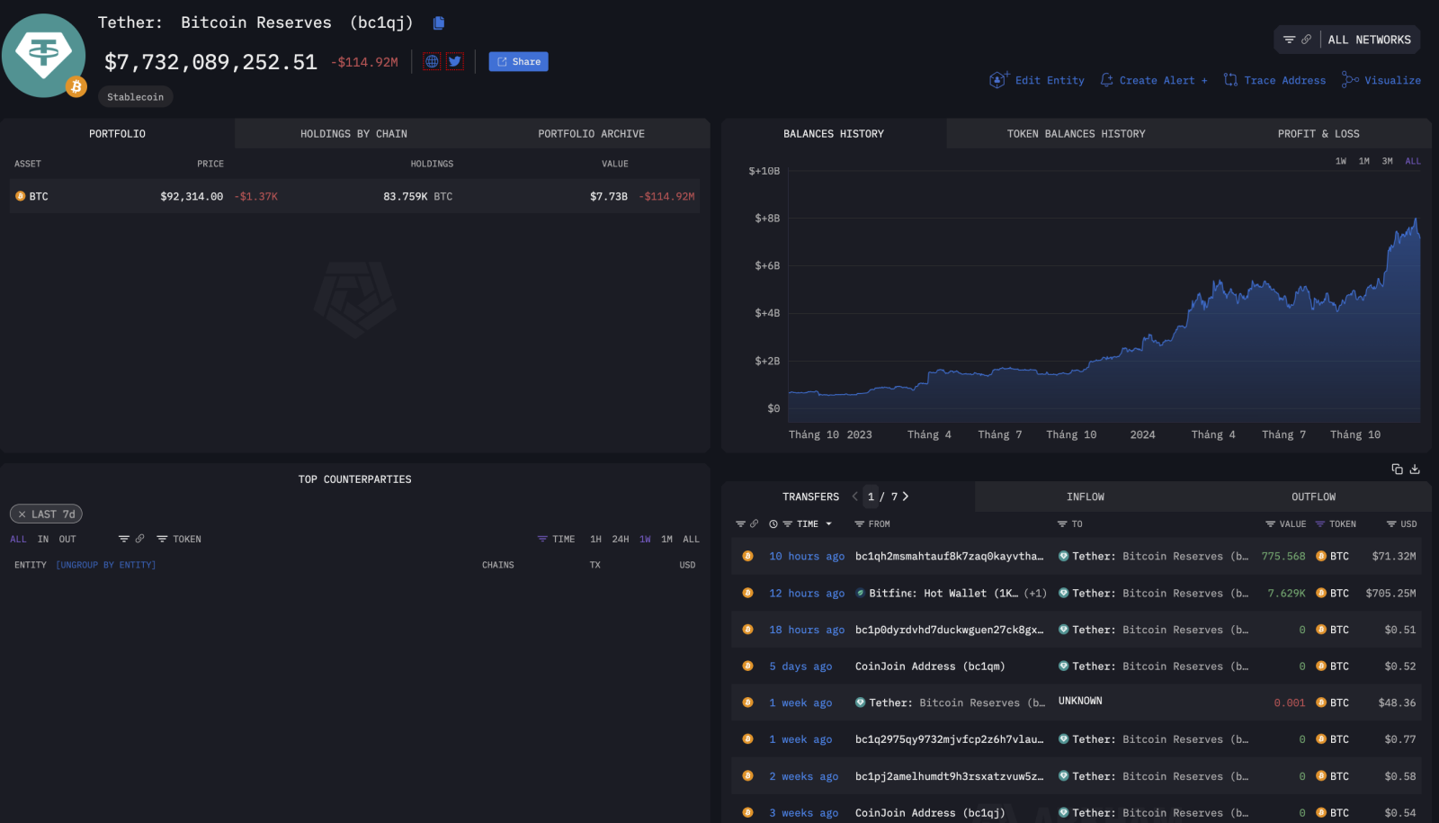 Tether bổ sung 7.629 Bitcoin vào dự trữ giữa lúc USDT mất 3 tỷ USD vốn hóa
