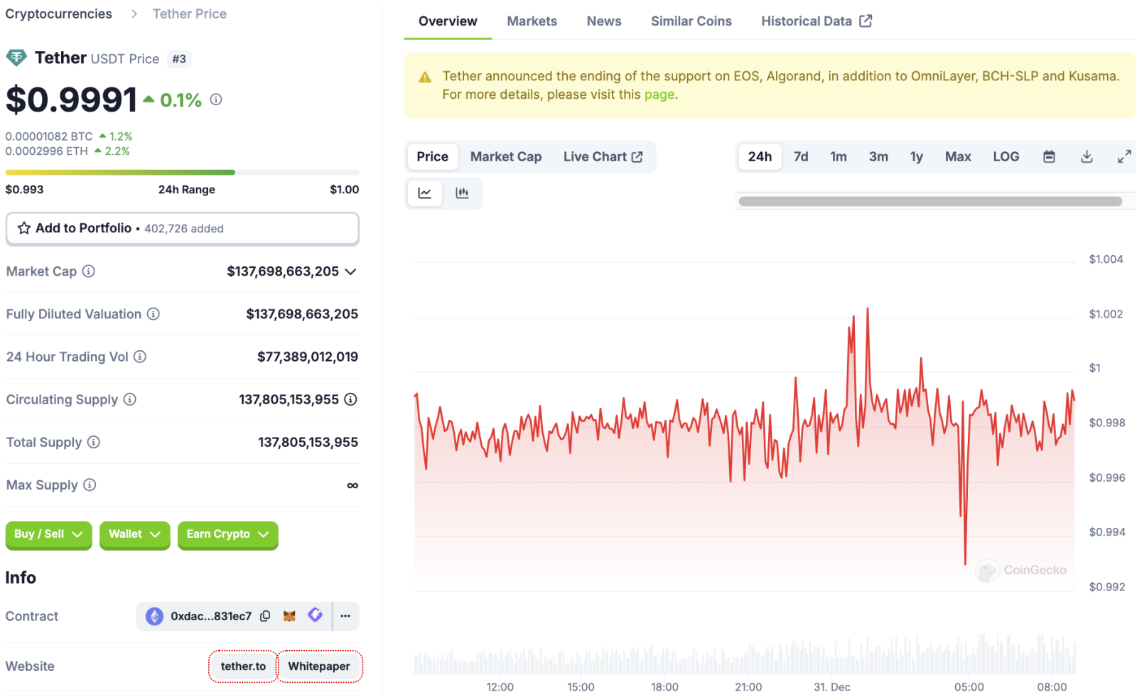 Tether bổ sung 7.629 Bitcoin vào dự trữ giữa lúc USDT mất 3 tỷ USD vốn hóa