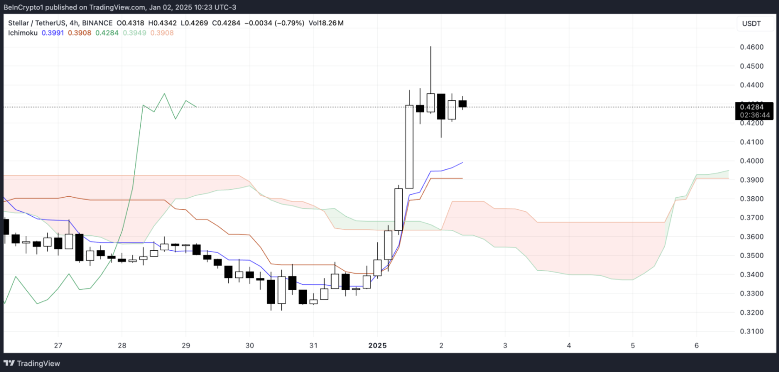 Đột phá của Stellar (XLM): Vốn hóa vượt qua 13 tỷ USD