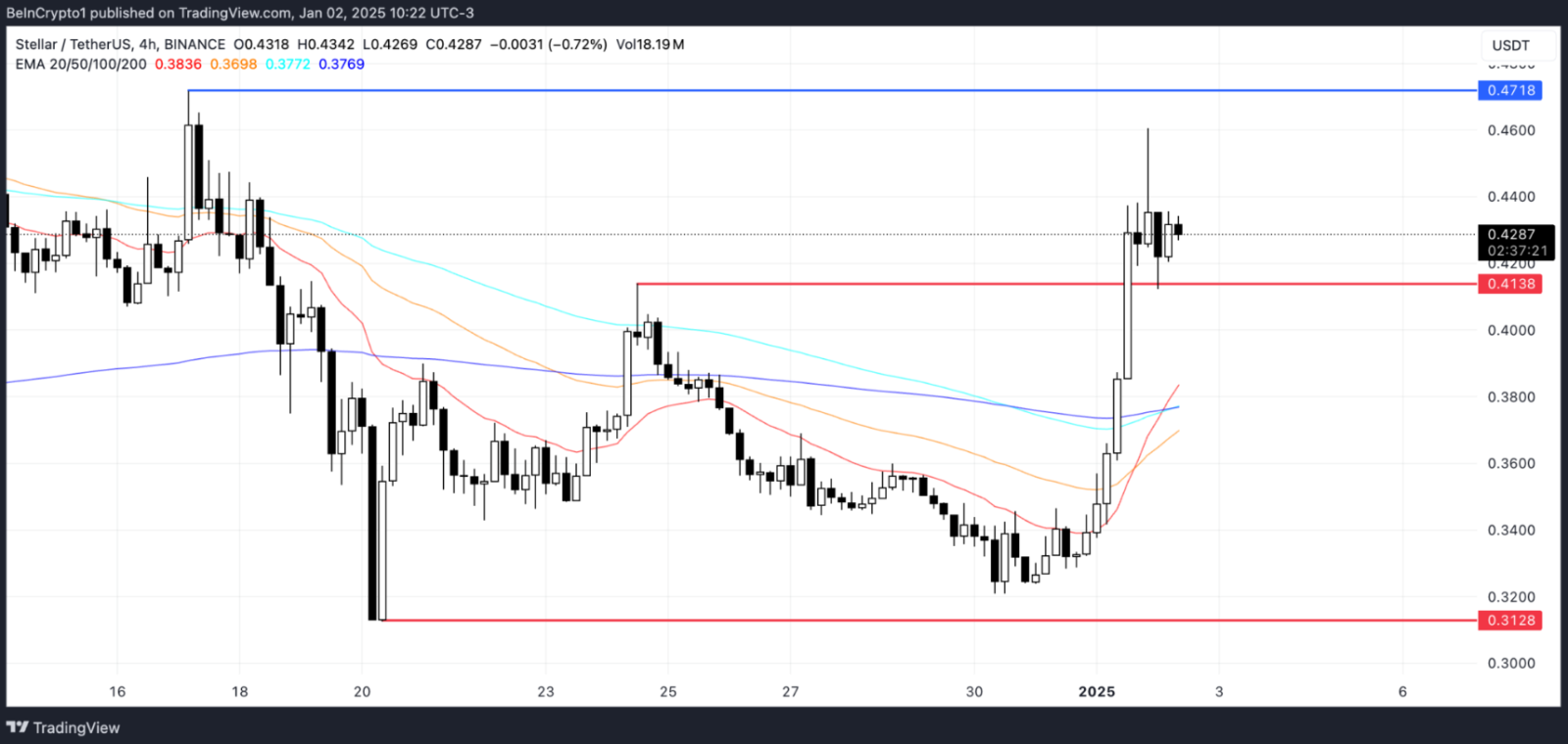 Đột phá của Stellar (XLM): Vốn hóa vượt qua 13 tỷ USD