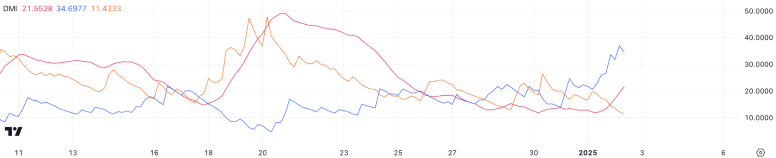 Dogecoin (DOGE) ghi nhận mức tăng 7%, với tổng khối lượng giao dịch lên đến 3 tỷ USD.