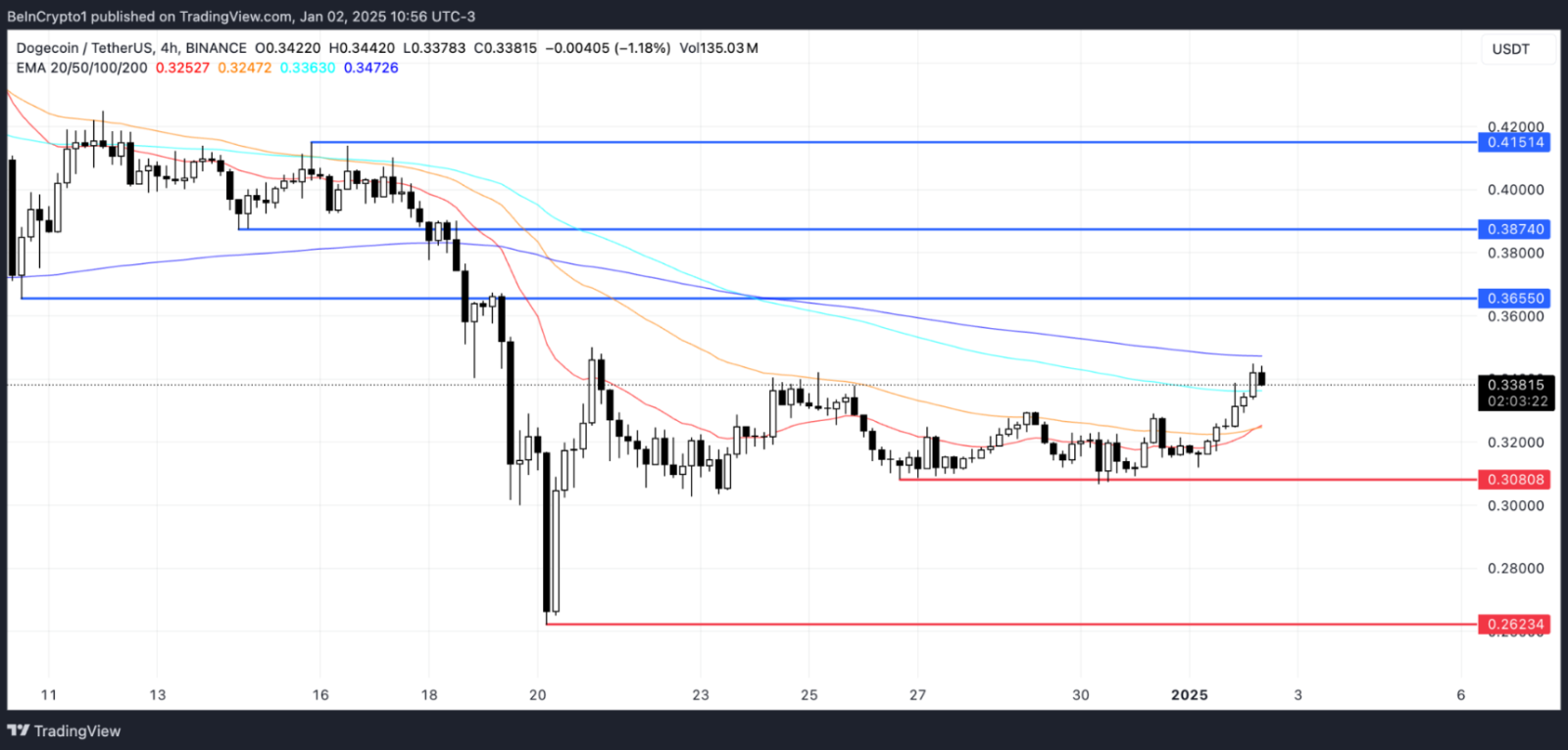 Dogecoin (DOGE) ghi nhận mức tăng 7%, với tổng khối lượng giao dịch lên đến 3 tỷ USD.