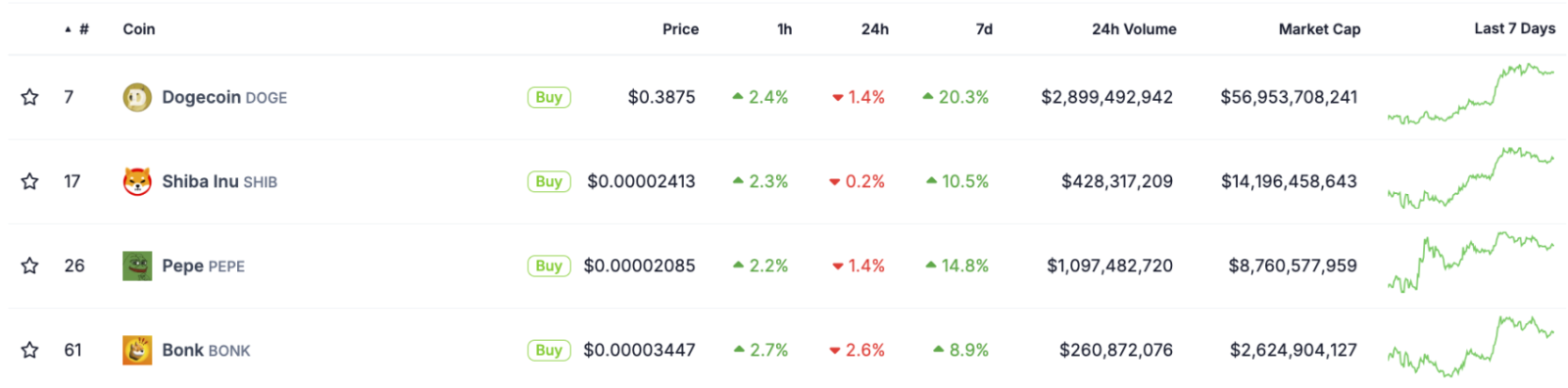 Giá Dogecoin tăng 20% nhờ cá voi tích lũy, Galaxy tin tưởng DOGE sẽ đạt 1 đô la.
