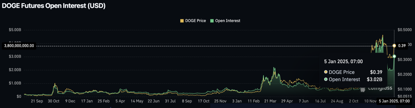 Giá Dogecoin tăng 20% nhờ cá voi tích lũy, Galaxy tin tưởng DOGE sẽ đạt 1 đô la.