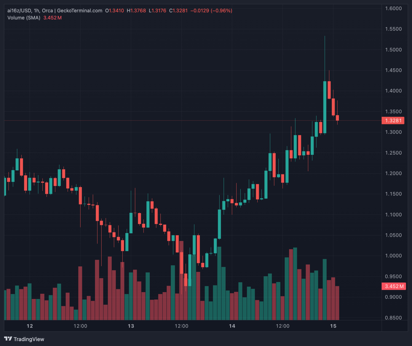 Triển vọng đầy hứa hẹn từ Franklin Templeton thúc đẩy Token AI Agent tăng mạnh