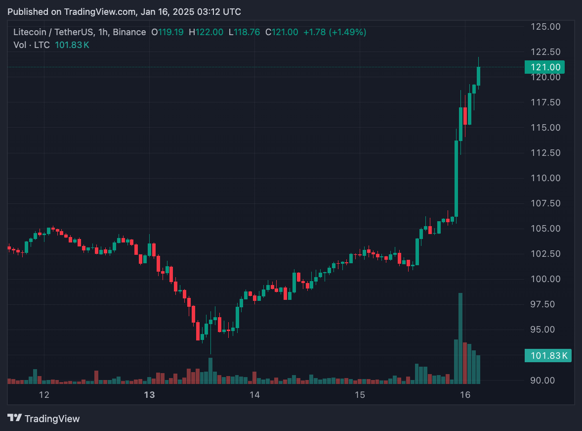 Dự đoán Litecoin ETF sẽ được chấp thuận: LTC tăng mạnh 15%