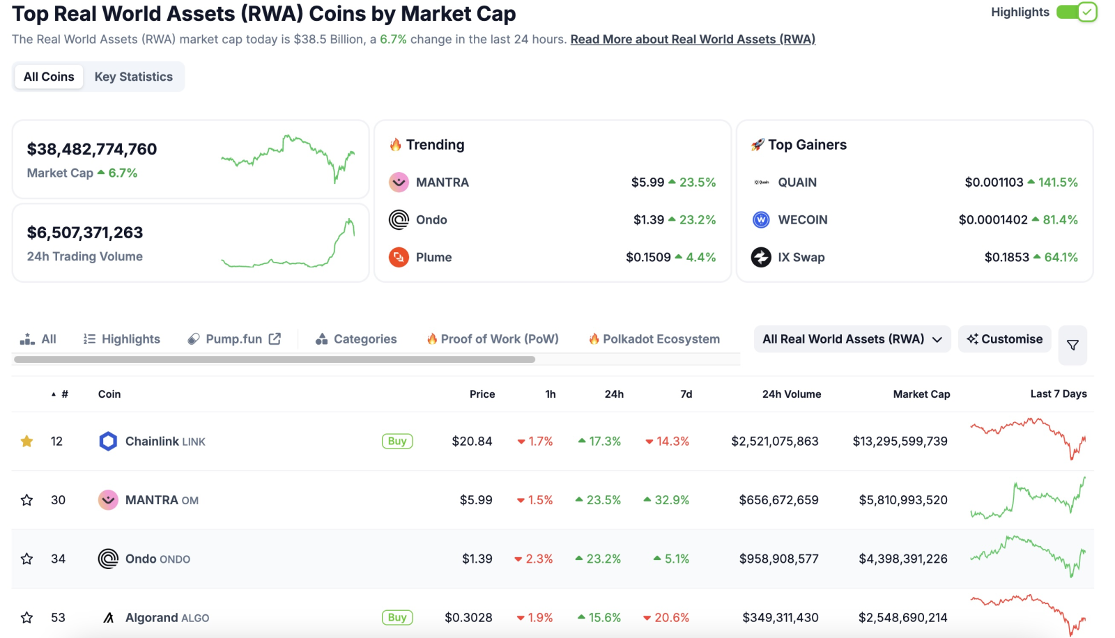 Xu hướng token hóa tăng mạnh, Token RWA dẫn đầu đợt phục hồi thị trường