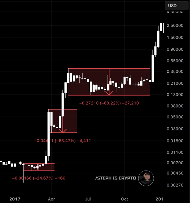 XRP sắp lập đỉnh mới – Đây có phải thời điểm mua vào tốt nhất?