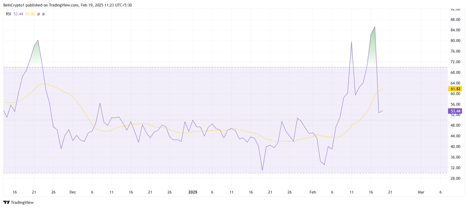 Trước giờ G: PI IOU mất 42% giá trị
