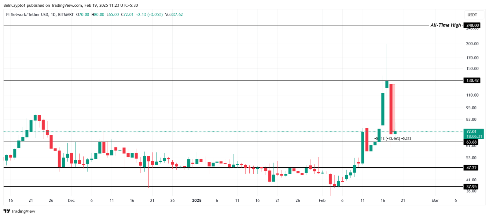 Trước giờ G: PI IOU mất 42% giá trị
