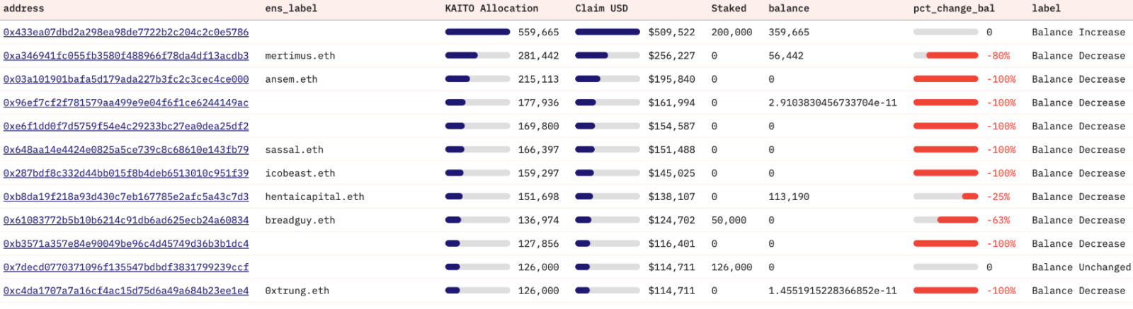 Giá KAITO chật vật lấy lại đà tăng khi holder hàng đầu rút lui sau Airdrop