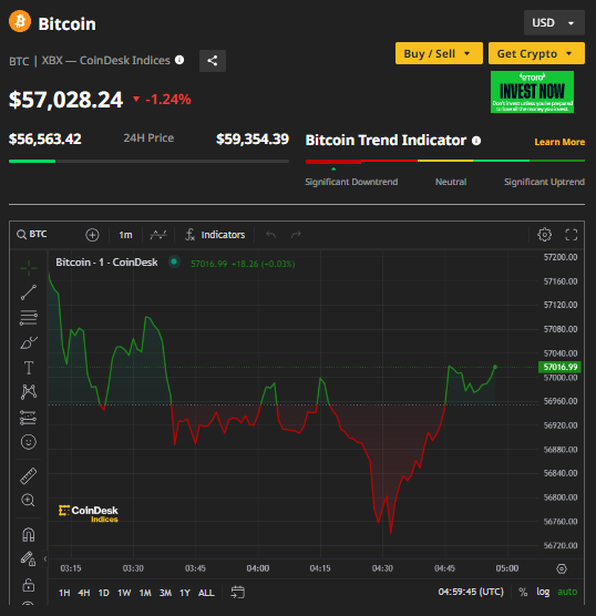 Thị trường Bitcoin ngày 12/7: Giá quay đầu về 57,000 USD