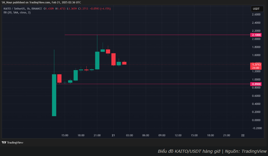 Giá KAITO chật vật lấy lại đà tăng khi holder hàng đầu rút lui sau Airdrop