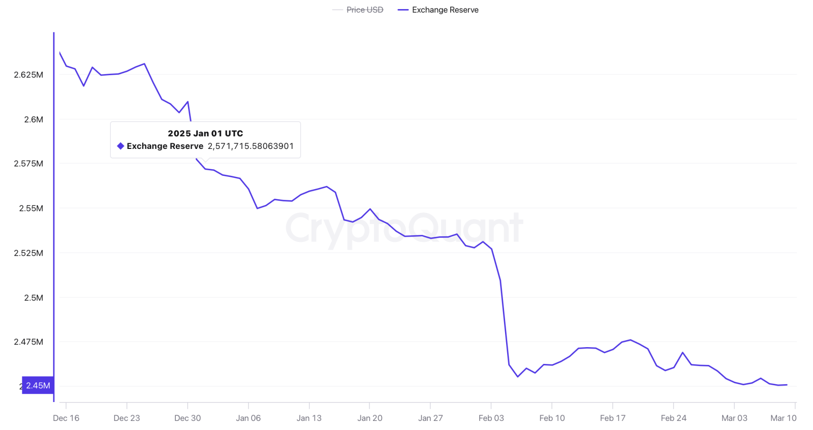 Dòng tiền rút mạnh: Hơn 121.000 BTC và 1,74 tỷ USD ETH rời khỏi sàn giao dịch