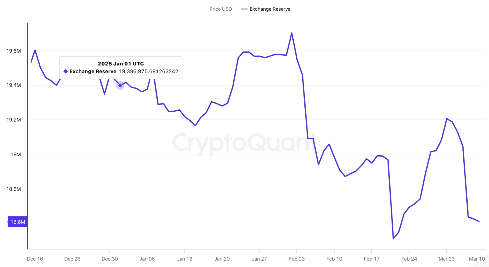 Dòng tiền rút mạnh: Hơn 121.000 BTC và 1,74 tỷ USD ETH rời khỏi sàn giao dịch