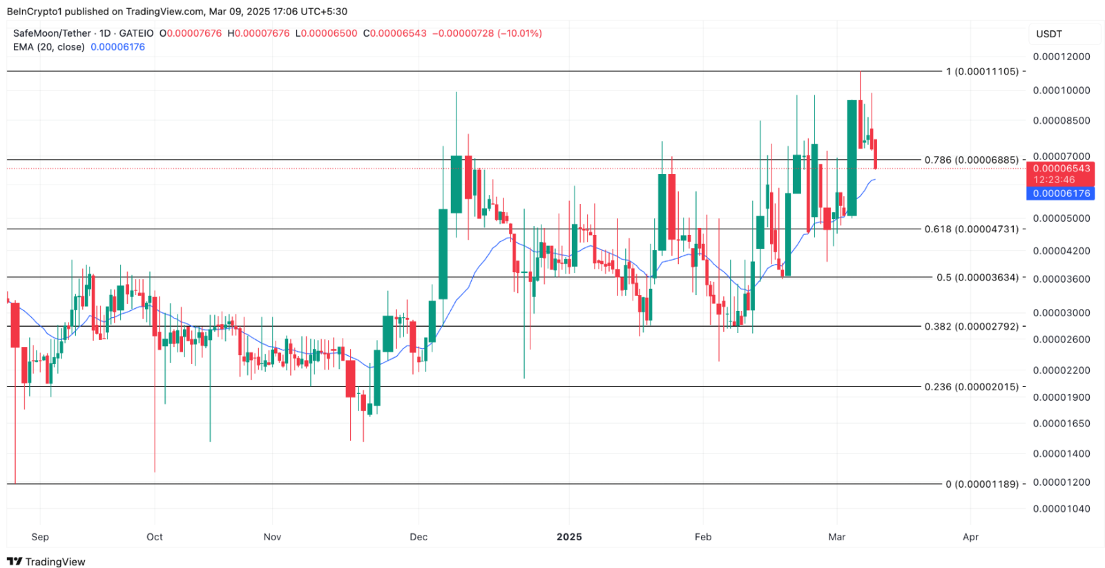 Phe bán chiếm ưu thế, SafeMoon (SFM) gặp khó khăn lớn