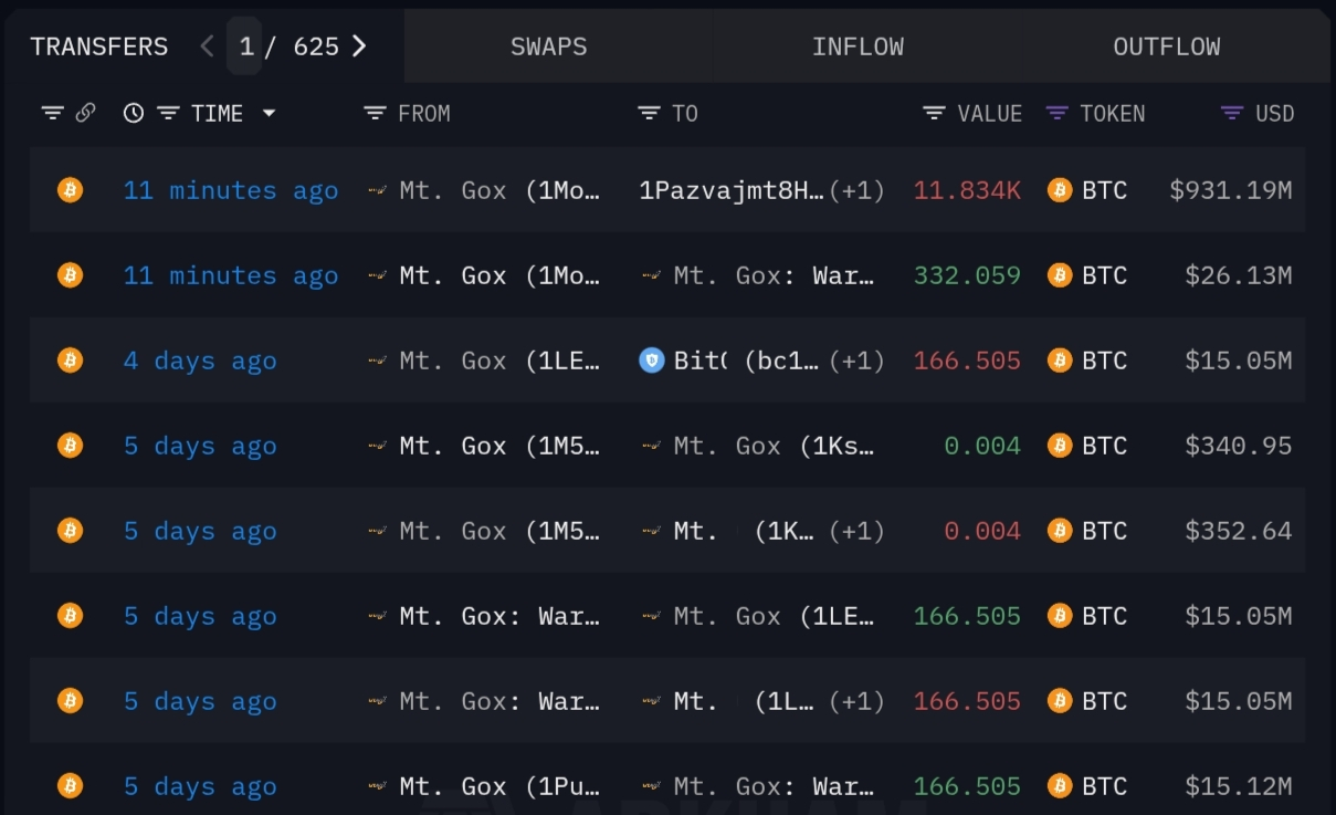 Mt.Gox chuyển 11.500 BTC – Đợt hoàn trả nạn nhân sắp bắt đầu?