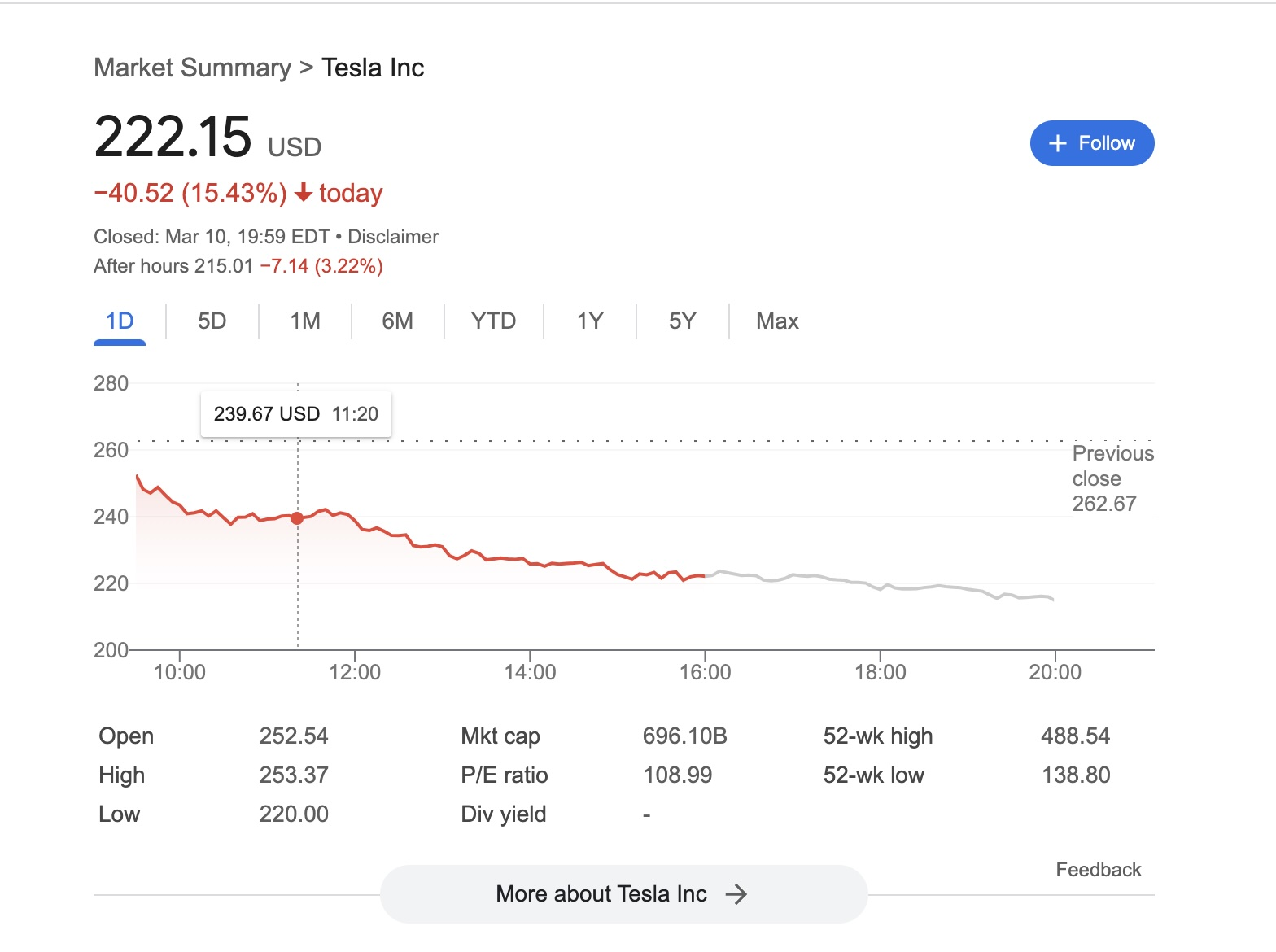 Bitcoin và Tesla đồng loạt mất giá khi Phố Wall trải qua phiên tồi tệ nhất từ 2022