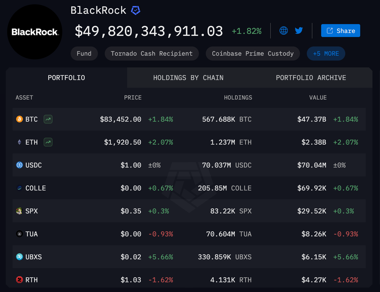 BlackRock nắm giữ 567.000+ BTC, tổng giá trị vượt 47 tỷ USD
