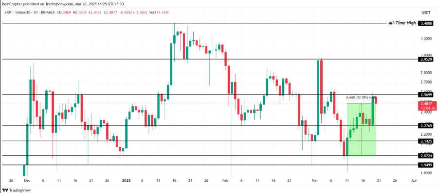 Biến động từ nhà đầu tư có thể kích hoạt đợt tăng giá XRP lên 3 USD