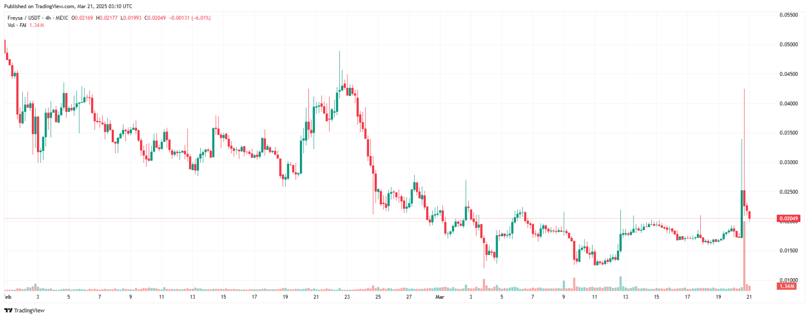 Coinbase thêm FAI vào lộ trình niêm yết, Freysa AI tăng mạnh gần 50%