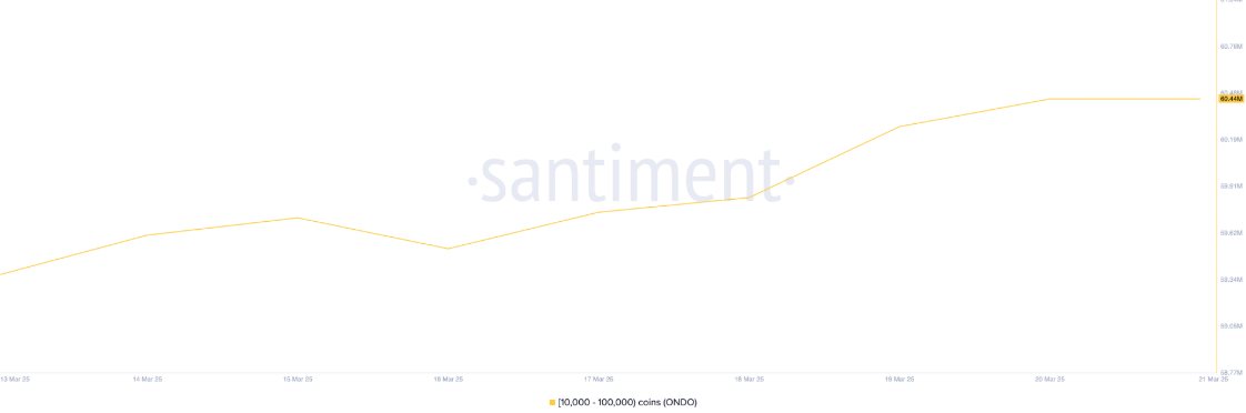 Top altcoin lọt vào tầm ngắm của cá voi trong tuần cuối tháng 3