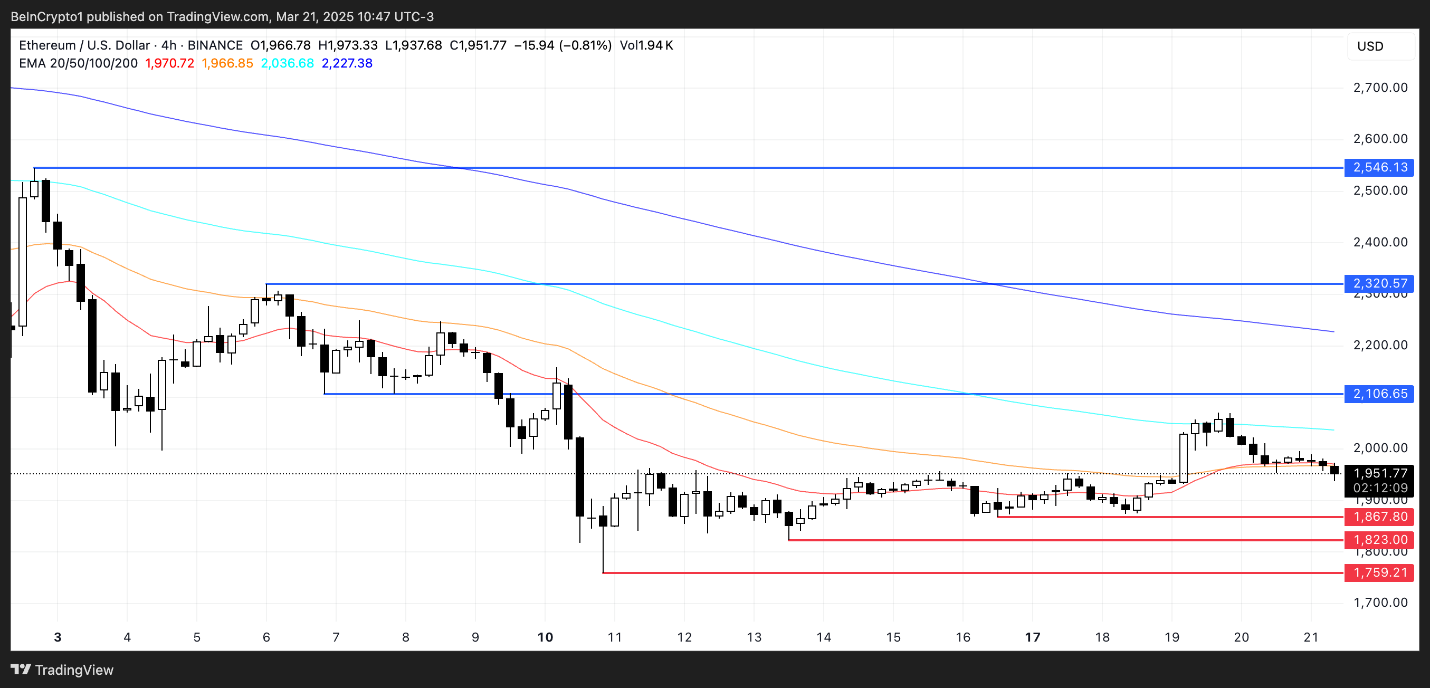Người bán chiếm ưu thế, ETH trượt dưới ngưỡng 2.000 USD