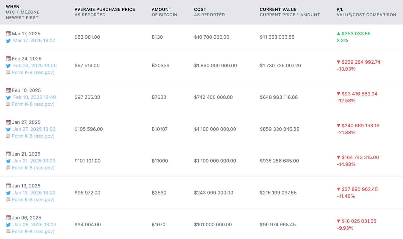 Huy động 711 triệu USD, Michael Saylor lại khiến giới đầu tư xôn xao về Bitcoin