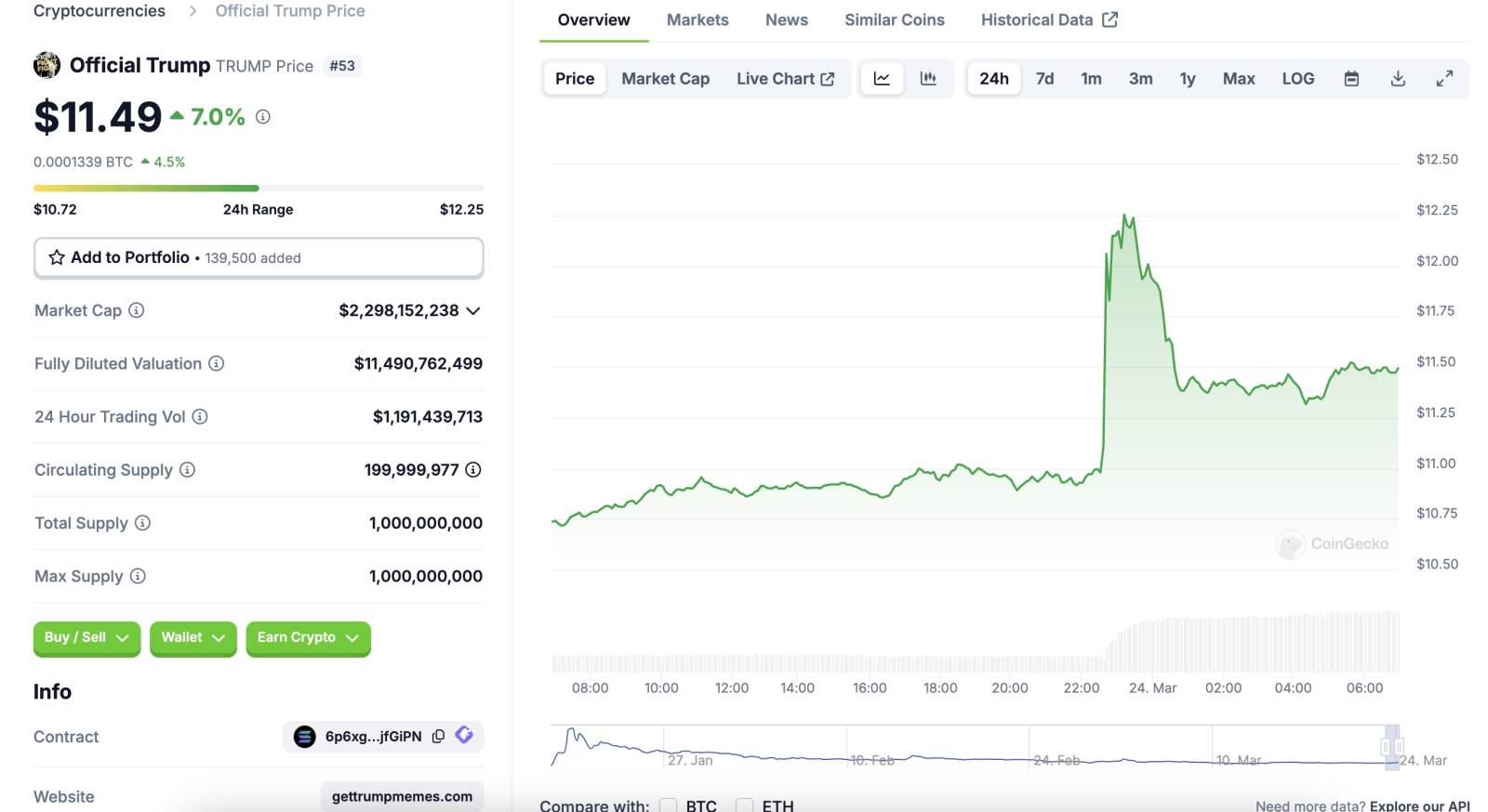Bài quảng cáo trên Truth Social của Trump đẩy giá memecoin TRUMP tăng vọt