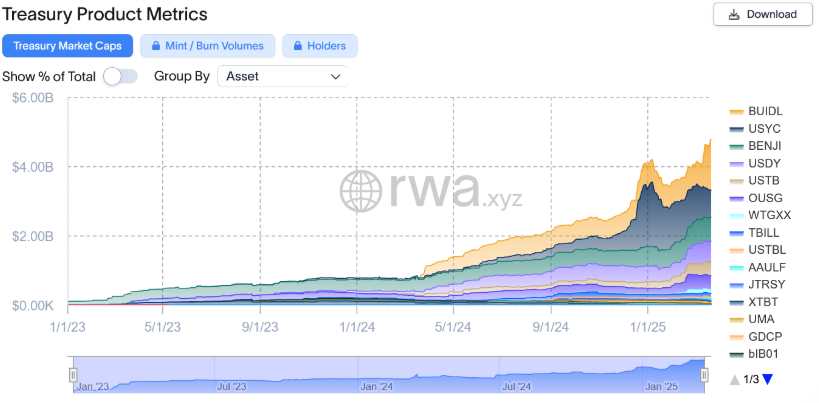 Fidelity Investments đưa quỹ thị trường tiền tệ USD lên Ethereum với phiên bản token hóa