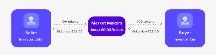 Web3port gây chấn động giới đầu tư: Vai trò thực sự của các market maker là gì?