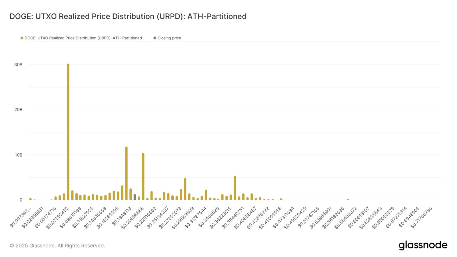 Piến dogecoin (DOGE) đối mặt cơ hội tăng 55% nếu thị trường tiếp tục thuận lợi