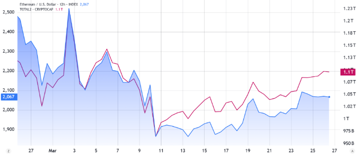 Ethereum (ETH) có thể đạt $2.500 nhờ vào ba yếu tố then chốt