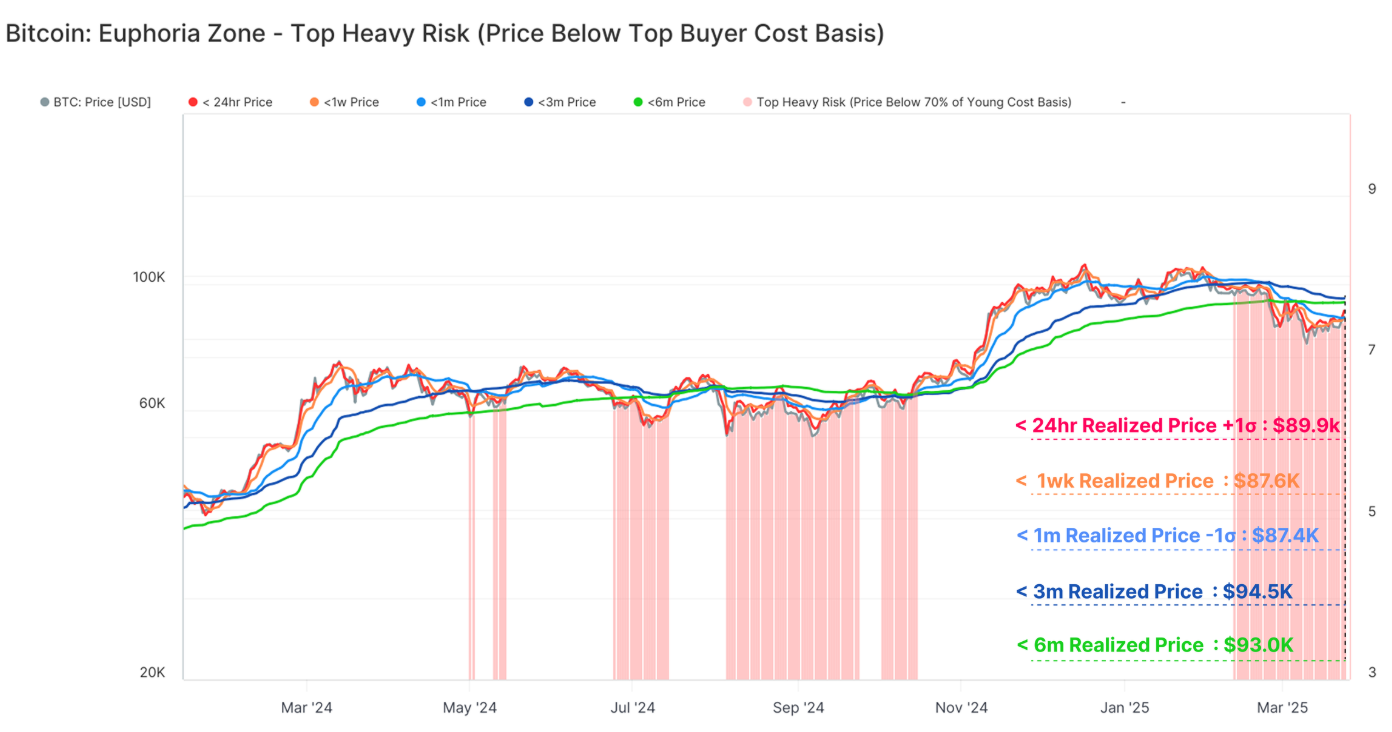 3 lý do giải thích vì sao Bitcoin khó vượt qua ngưỡng kháng cự 90.000 đô la