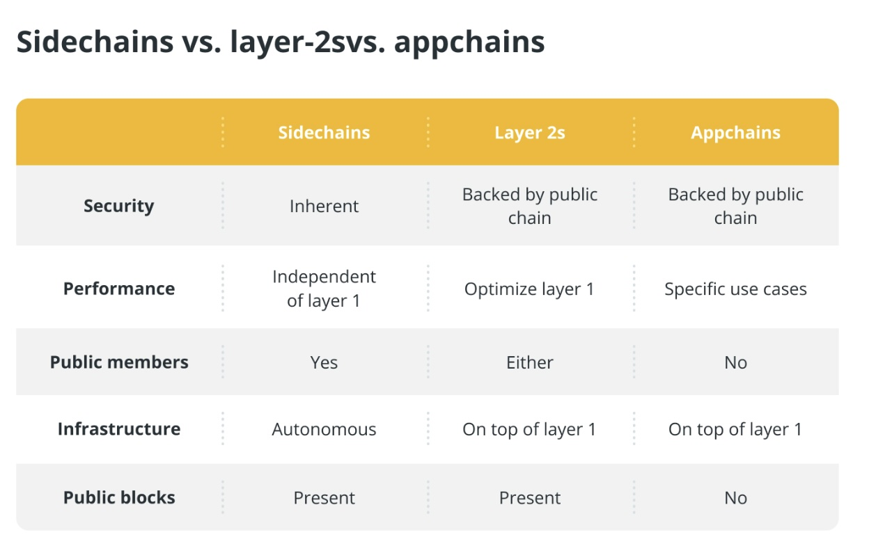 Tìm hiểu Sidechain, Appchain và Layer 2: Những khác biệt chính