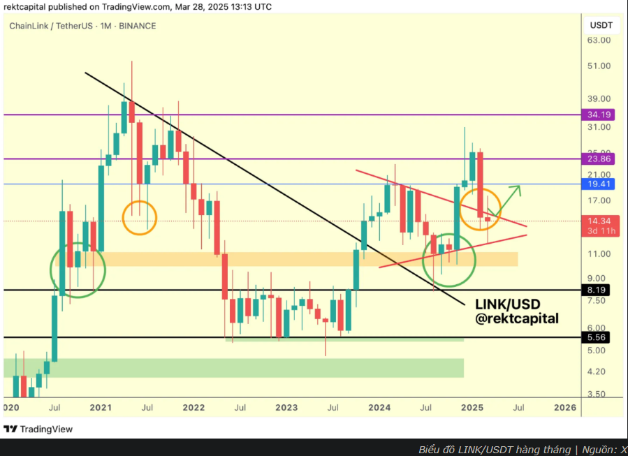 Giá Chainlink phản ánh chu kỳ 2021 – Nhà đầu tư nên kỳ vọng gì tiếp theo?