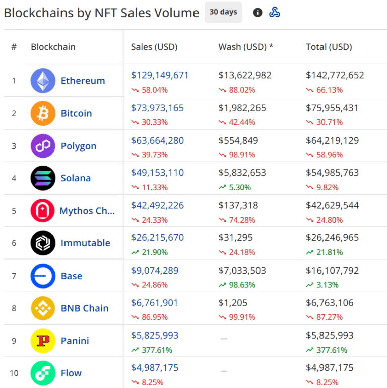 NFT là át chủ bài của Ethereum – Nhưng có đủ để “soán ngôi” Bitcoin?